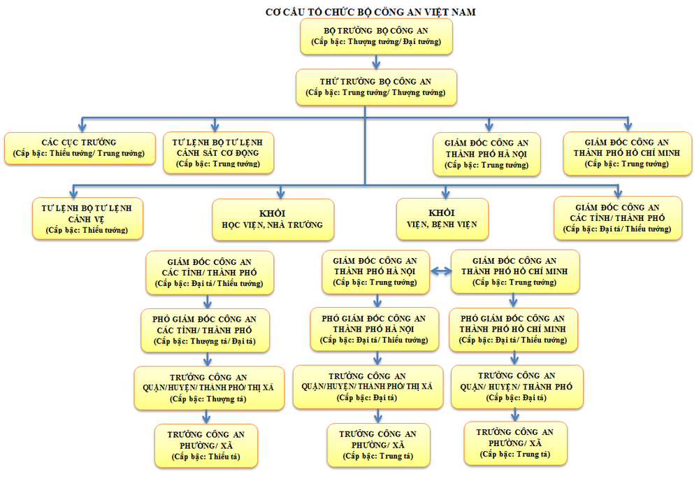 Tên viết tắt các cơ quan, tổ chức trong ngành Công an