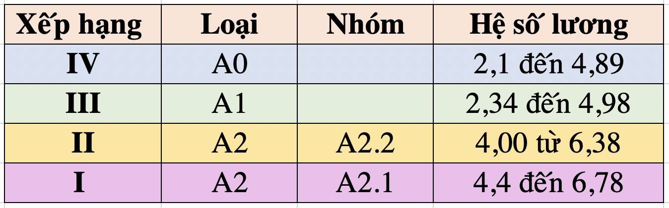 Cách tính lương đối với giáo viên THCS.