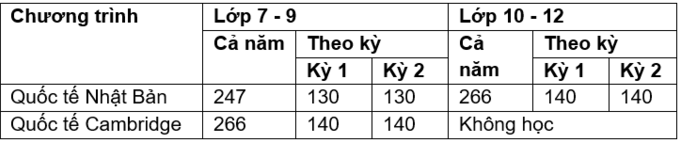 Học phí Trường Quốc tế Nhật Bản