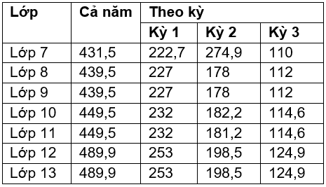 Học phí Trường Quốc tế đa cấp Anh Việt Hoàng Gia