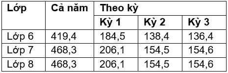 Học phí Trường Mầm non và Phổ thông quốc tế ParkCity Hà Nội
