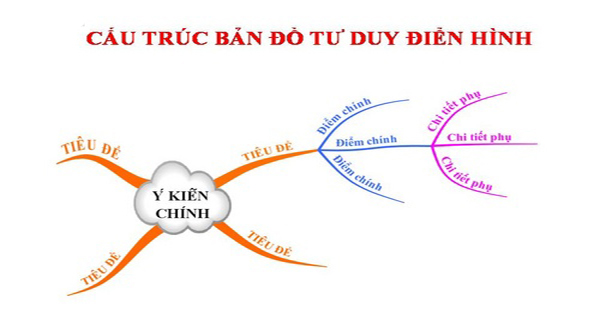 Cách làm bản đồ tư duy