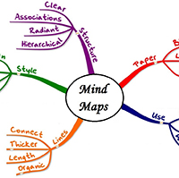 Cách làm sơ đồ tư duy hiệu quả