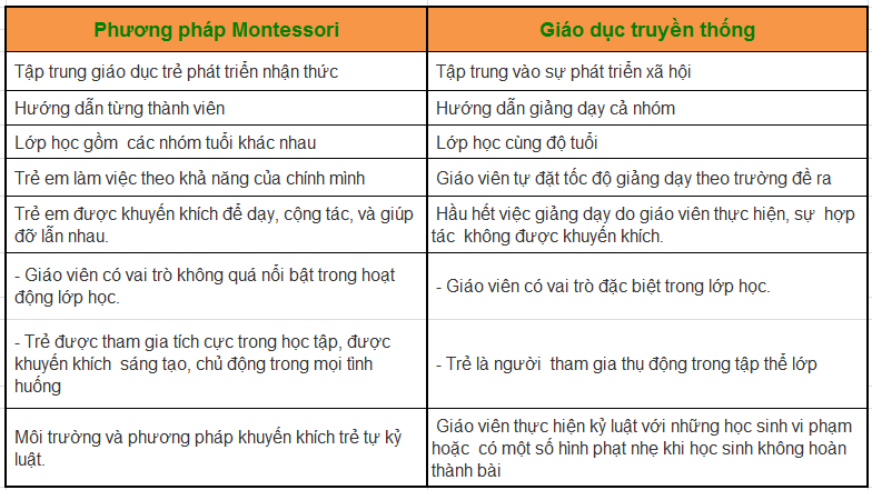 Điểm khác biệt của Montessori so với phương pháp giáo dục truyền thống