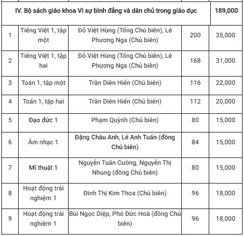 Chi tiết giá 5 bộ sách giáo khoa lớp 1 mới sẽ được sử dụng từ năm học 2020-2021 - Ảnh 10.