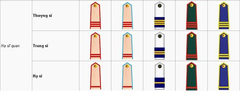Nhận biết hệ thống cấp bậc quân hàm