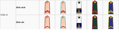 Nhận biết hệ thống cấp bậc quân hàm