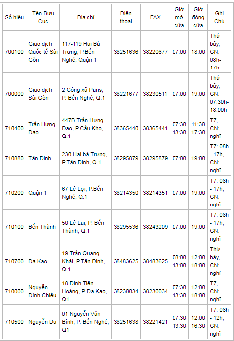 Giờ làm việc của bưu điện tại Hồ Chí Minh:
