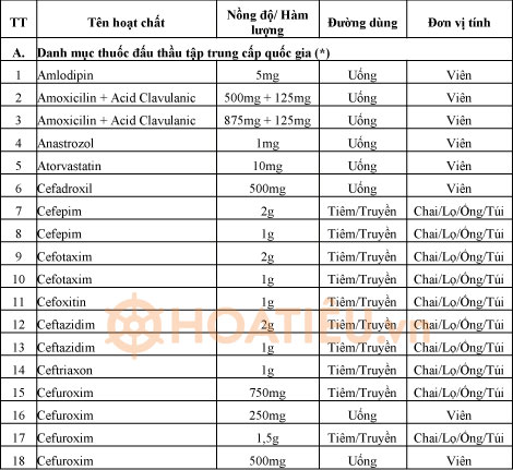 Danh mục thuốc đấu thầu tập trung cấp quốc gia thông tư 15/2020/TT-BYT