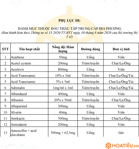 Danh mục thuốc đấu thầu tập trung cấp địa phương thông tư 15/2020/TT-BYT