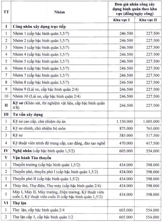 Đơn giá nhân công xây dựng quý III, IV năm 2020 tại TP.HCM