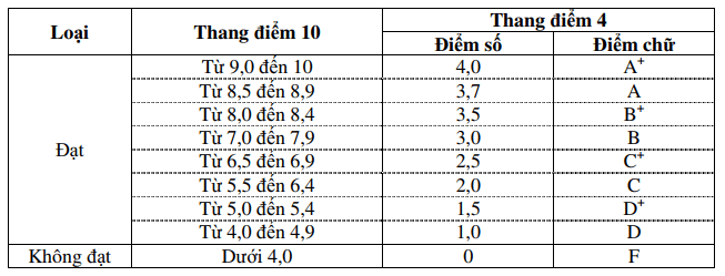 Cách Tính Điểm Đại Học A B C D Chi Tiết Và Hiệu Quả