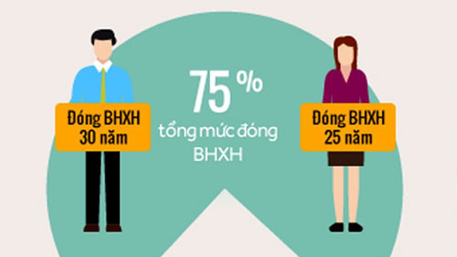 Hết tuổi lao động có được tham gia BHXH bắt buộc?