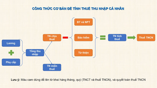 Lao động học, thử việc có phải chịu thuế TNCN không?