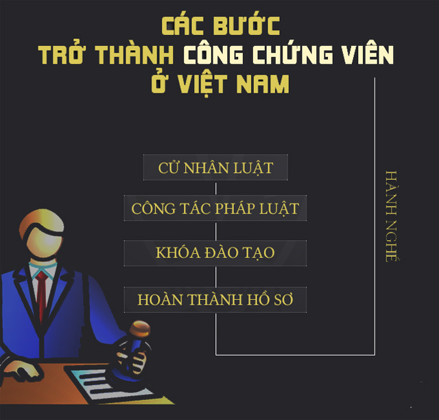 Công chứng viên và tiêu chuẩn công chứng viên mới nhất 2021