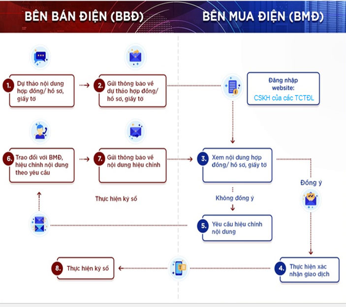 Thay đổi chủ thể hợp đồng mua bán điện