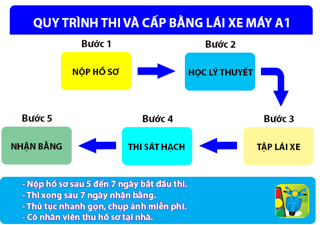 17 tuổi có được thi bằng lái xe?