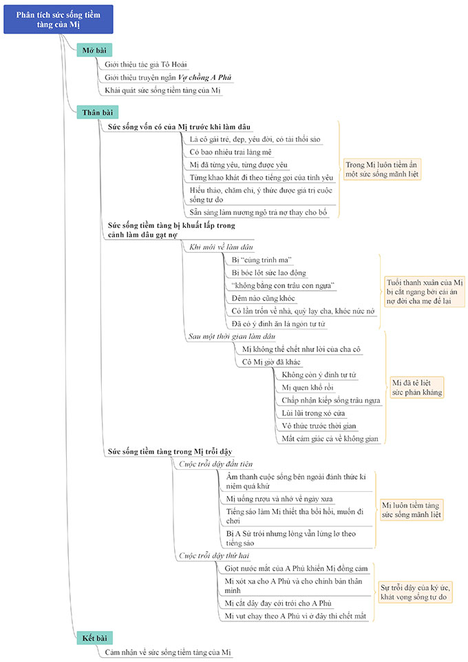 Sơ đồ tư duy phân tích sức sống tiềm tàng của nhân vật Mị