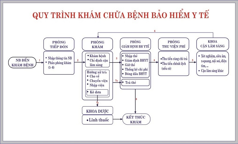 Giám định bảo hiểm y tế là gì? Quy trình giám định