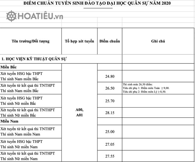 Các trường quân đội khối a