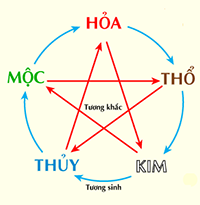 Ngũ Hành Tương Sinh Tương Khắc là gì?