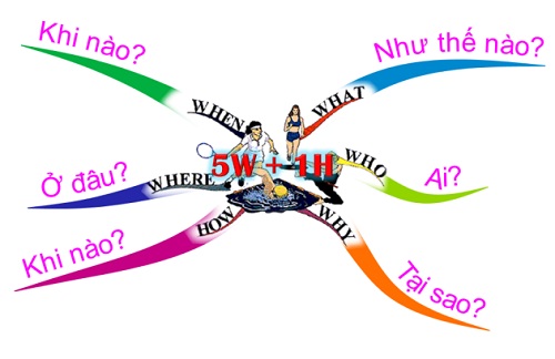 Kỹ thuật Kipling (5W1H)