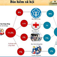 Hệ số bảo hiểm xã hội 2024