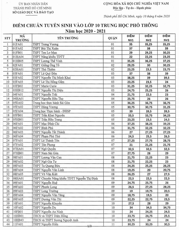 TP.HCM công bố điểm chuẩn vào lớp 10 - Ảnh 1.