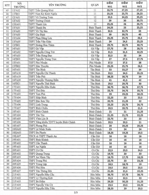 TP.HCM công bố điểm chuẩn vào lớp 10 - Ảnh 2.