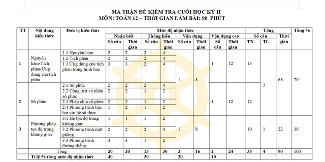 Ma trận đề thi học kì 2 lớp 12 môn Toán