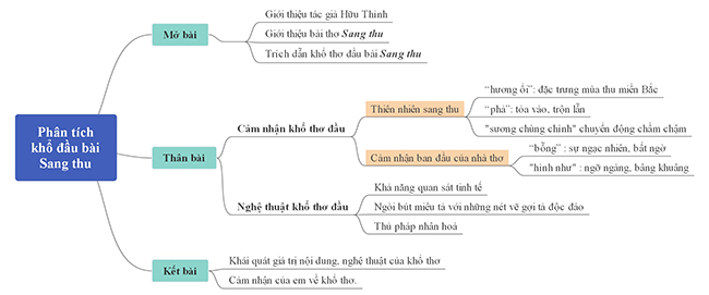 Sơ đồ phân tích khổ thơ đầu bài Sang thu