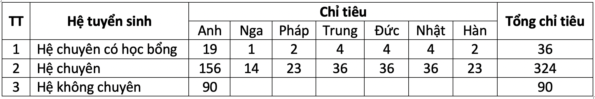 Chỉ tiêu chuyên ngữ 2021