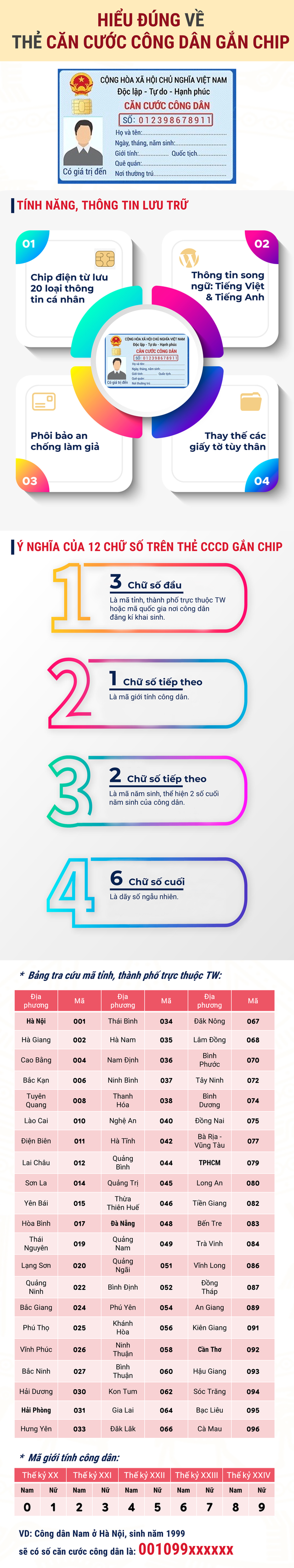 Ý nghĩa 12 chữ số trên thẻ căn cước công dân gắn chip điện tử - 1