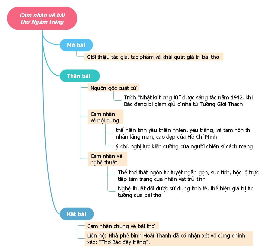 Sơ đồ tư duy cảm nhận về bài thơ Ngắm trăng - Hồ Chí Minh