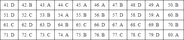 Đáp án đề minh họa 2021 môn hóa