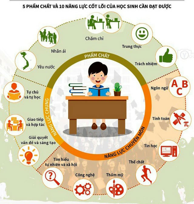 5 phẩm chất và 10 năng lực cốt lõi của học sinh trong chương trình giáo dục tổng thể