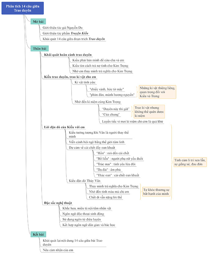 Sơ đồ tư duy phân tích 14 câu giữa của bài Trao duyên