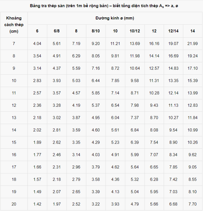 Bảng tra diện tích cốt thép