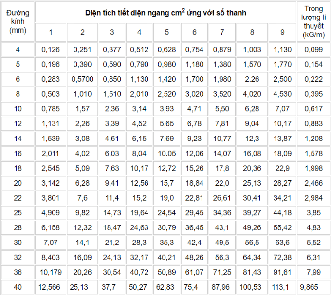 Bảng tra thép 2021