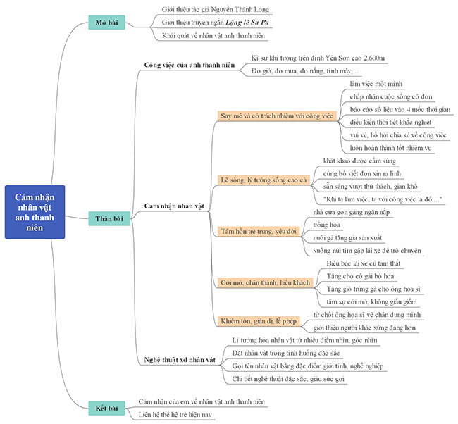 Sơ đồ tư duy cảm nhận anh thanh niên