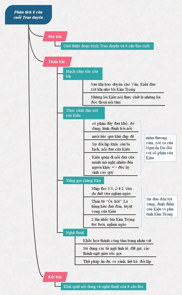 Sơ đồ tư duy phân tích 8 câu cuối đoạn trích Trao duyên 