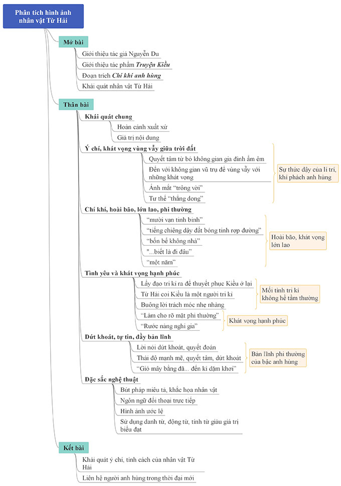 Sơ đồ tư duy phân tích nhân vật Từ Hải