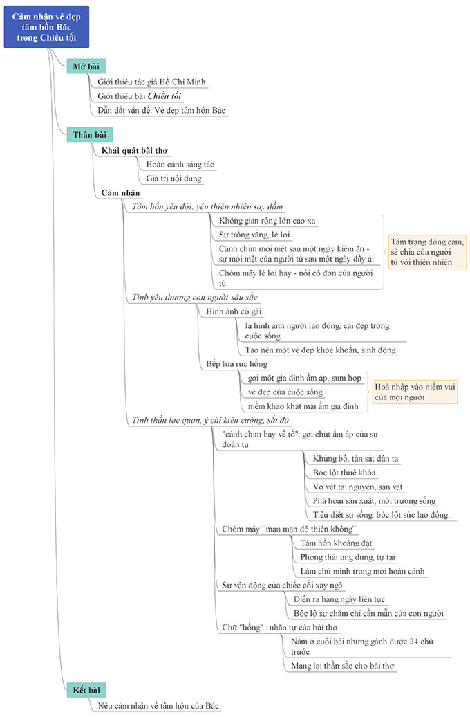 Sơ đồ tư duy cảm nhận vẻ đẹp tâm hồn Bác trong bài thơ Chiều tối