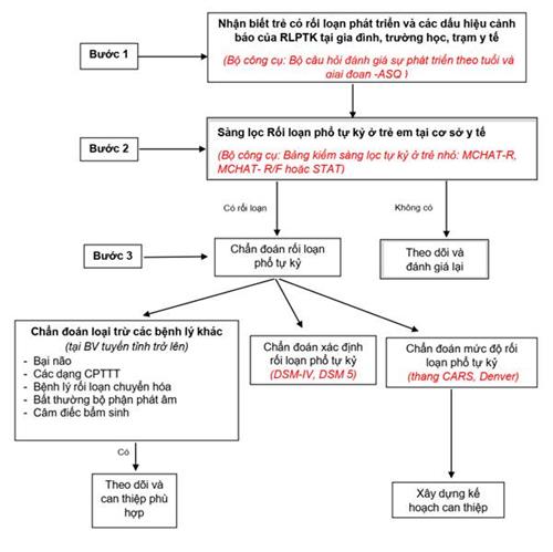 Bộ công cụ Phát hiện sớm rối loạn phổ tự kỷ ở trẻ em