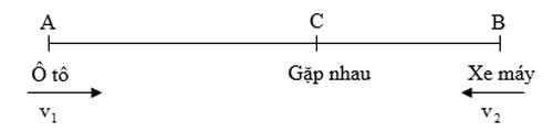 Một ô tô đi từ A đến B hết 2 giờ. Một xe máy đi từ B đến A hết 3 giờ