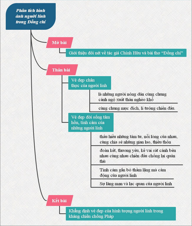 Sơ đồ tư duy bài Đồng Chí