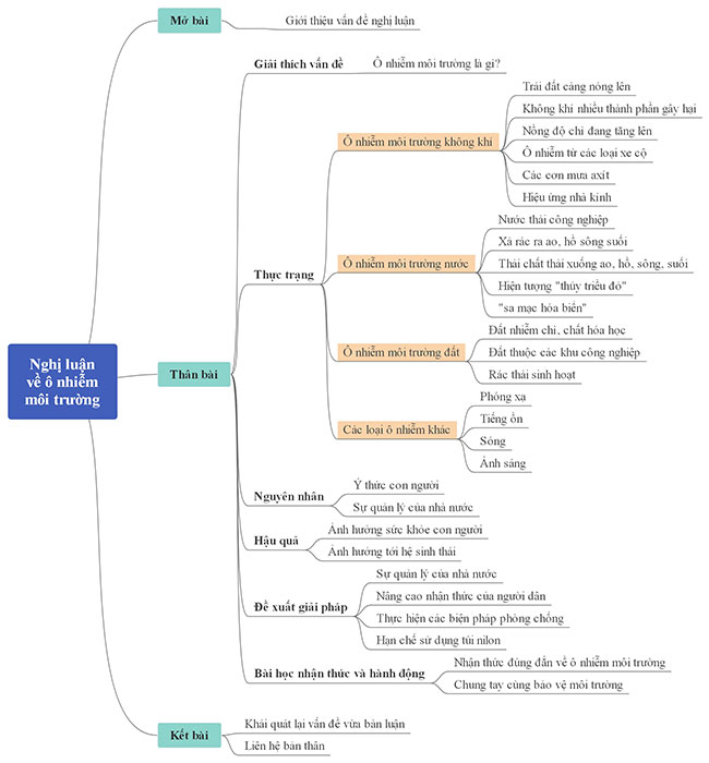 Sơ đồ tư duy nghị luận về ô nhiễm môi trường