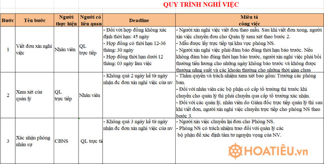 Mẫu quy trình nghỉ việc chuẩn nhất