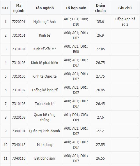 Điểm chuẩn đại học kinh tế quốc dân