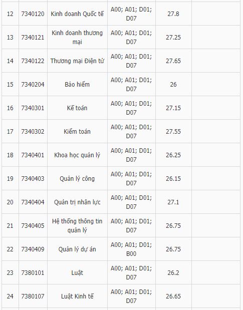 Điểm chuẩn đại học kinh tế quốc dân